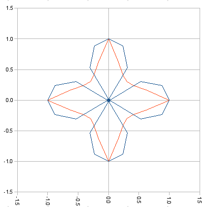 Chart of S = 1.0