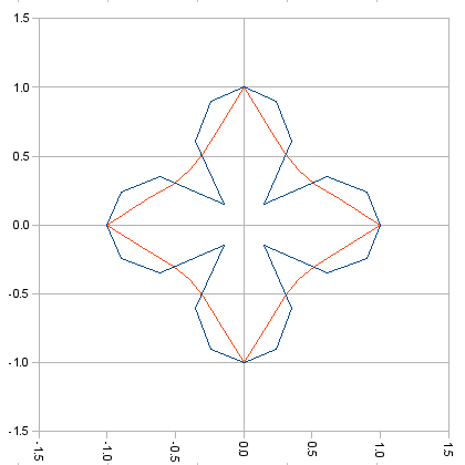 Chart of S = 1.5