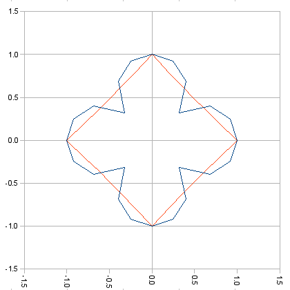 Chart of S = 2.0