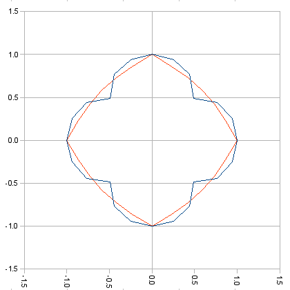 Chart of S = 2.5