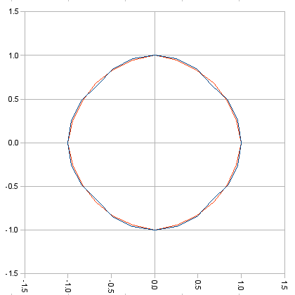 Chart of S = 3.0