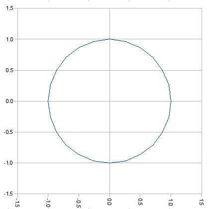 Chart of S = PI