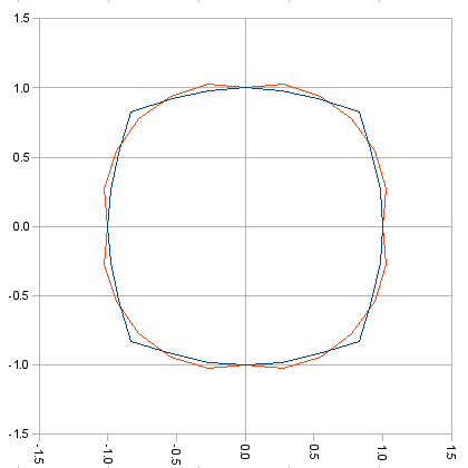 Chart of S = 3.5