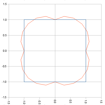 Chart of S = 4.0