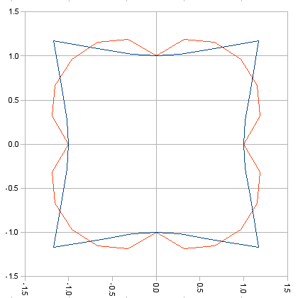 Chart of S = 4.5