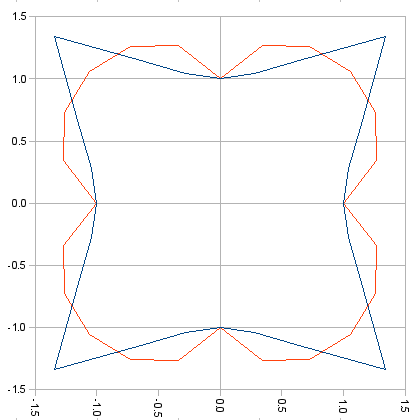 Chart of S = 5.0